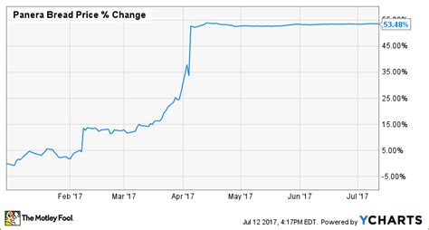 what happened to panera stock